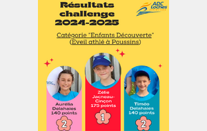 Résultats challenge Eveil Athlé et Poussins
