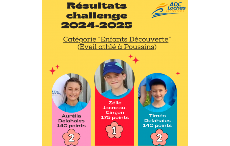 Résultats challenge Eveil Athlé et Poussins