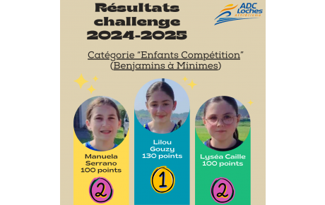 Résultats challenge Benjamins et Minimes